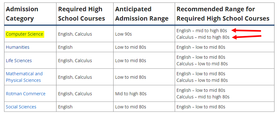Specific Admission Requirements for Indian High School students at University of Toronto (Faculty of Arts and Science). 