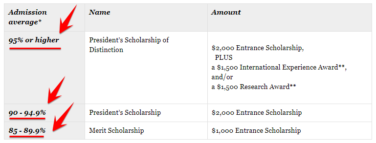 University of Waterloo's President's Scholarship (Entrance Scholarship)